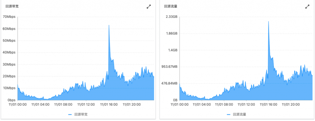 回源流量高峰